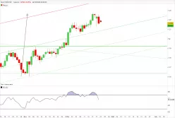 EUR/USD - Daily