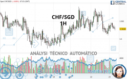 CHF/SGD - 1 uur