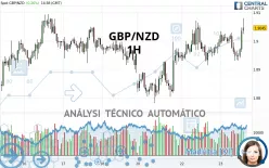 GBP/NZD - 1H