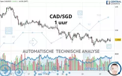 CAD/SGD - 1 uur