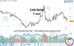 CHF/NOK - 1 uur