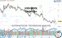 USD/MXN - Dagelijks