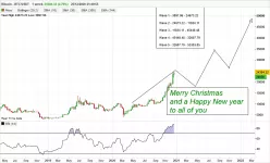 BITCOIN - BTC/USDT - Hebdomadaire