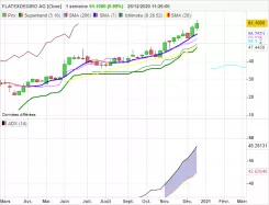 FLATEXDEGIRO AG [CBOE] - Wöchentlich