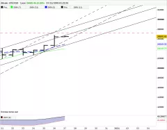 BITCOIN - BTC/USD - Giornaliero