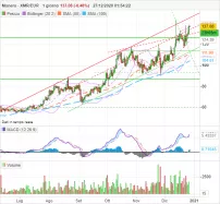 MONERO - XMR/EUR - Giornaliero