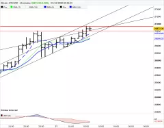 BITCOIN - BTC/USD - 15 min.