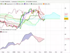 FLOW TRADERS - Hebdomadaire