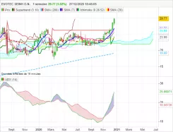EVOTEC SEINH O.N. - Hebdomadaire
