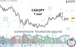 CAD/JPY - 1 uur