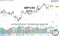 GBP/CAD - 1 uur