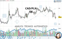 CAD/PLN - 1H