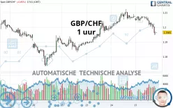 GBP/CHF - 1 uur