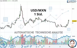 USD/MXN - 1 Std.