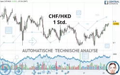 CHF/HKD - 1 Std.