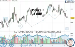 USD/CHF - 1 uur