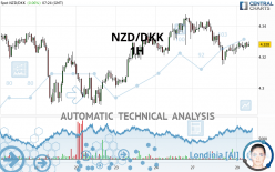 NZD/DKK - 1H