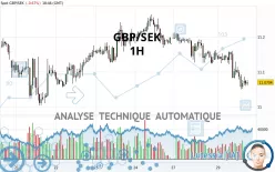 GBP/SEK - 1H