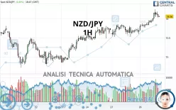 NZD/JPY - 1H