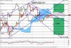 GBP/USD - 1H