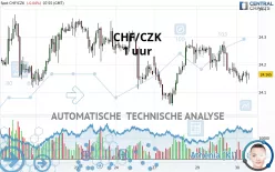 CHF/CZK - 1 uur