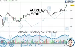 AUD/HKD - 1H