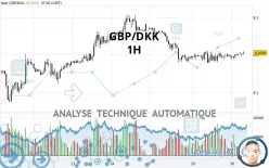 GBP/DKK - 1H