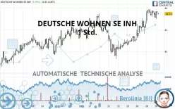 DEUTSCHE WOHNEN SE INH - 1 Std.