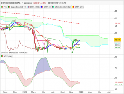 EUROCOMMERCIAL - Weekly