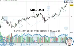 AUD/USD - 1 uur