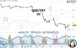 USD/TRY - 1H