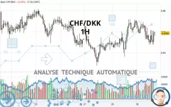 CHF/DKK - 1H