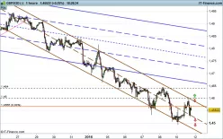 GBP/USD - 1 Std.