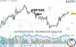 GBP/SEK - 1 uur