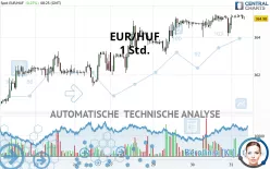 EUR/HUF - 1H