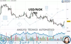 USD/NOK - 1H