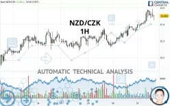 NZD/CZK - 1H