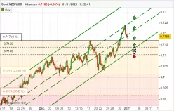 NZD/USD - 4H