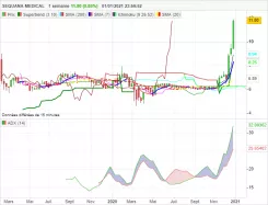 SEQUANA MEDICAL - Hebdomadaire