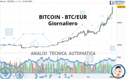 BITCOIN - BTC/EUR - Giornaliero