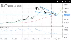 GOLD - USD - Mensual