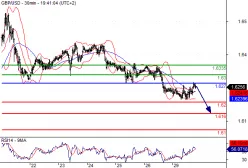 GBP/USD - 30 min.