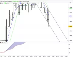 EUR/USD - 5 min.