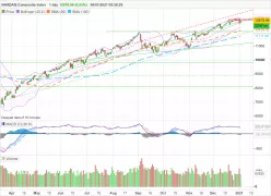 NASDAQ COMPOSITE INDEX - Dagelijks