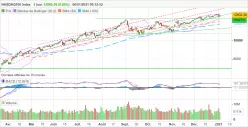 NASDAQ100 INDEX - Daily