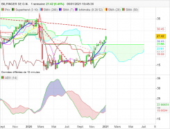 BILFINGER SE O.N. - Hebdomadaire