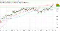 AUD/CAD - Daily