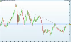 EUR/USD - Monthly