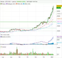 BITCOIN - BTC/USD - Giornaliero