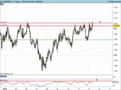 AUD/NZD - 1H
